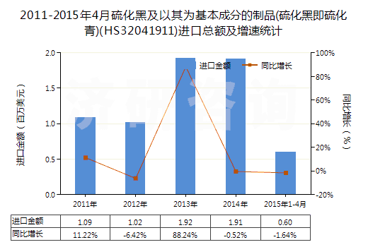 2011-2015年4月硫化黑及以其為基本成分的制品(硫化黑即硫化青)(HS32041911)進口總額及增速統(tǒng)計 2011-2015年4月硫化黑及以其為基本成分的制品(硫化黑即硫化青)(HS32041911)進口總額及增速統(tǒng)計